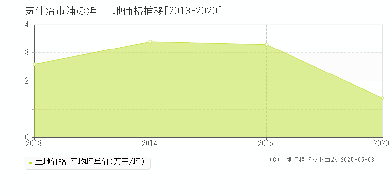 気仙沼市浦の浜の土地価格推移グラフ 