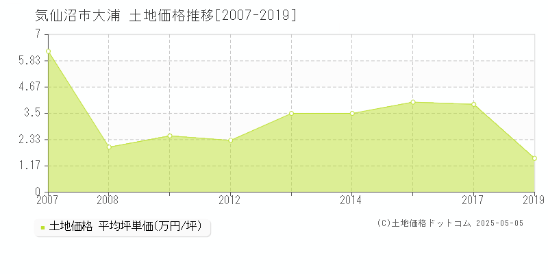 大浦(気仙沼市)の土地価格推移グラフ(坪単価)[2007-2019年]
