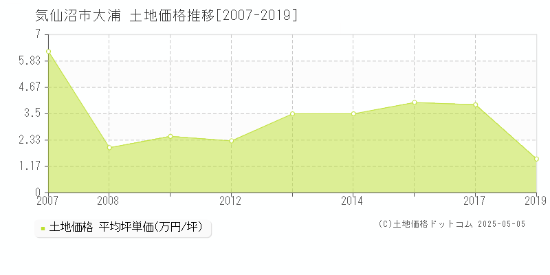 気仙沼市大浦の土地価格推移グラフ 