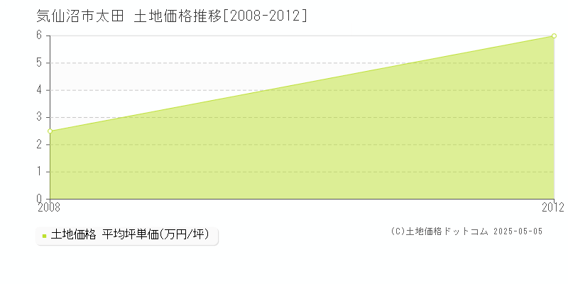 太田(気仙沼市)の土地価格推移グラフ(坪単価)[2008-2012年]