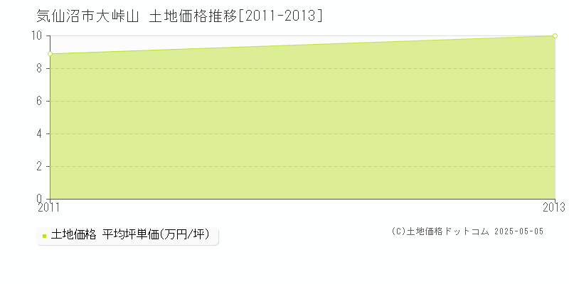 大峠山(気仙沼市)の土地価格推移グラフ(坪単価)[2011-2013年]