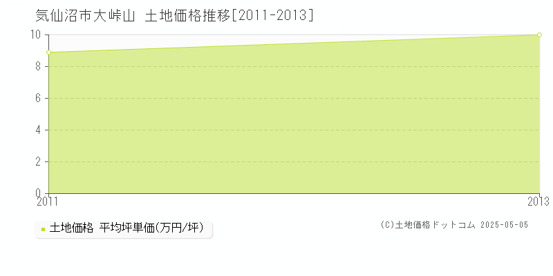 気仙沼市大峠山の土地価格推移グラフ 