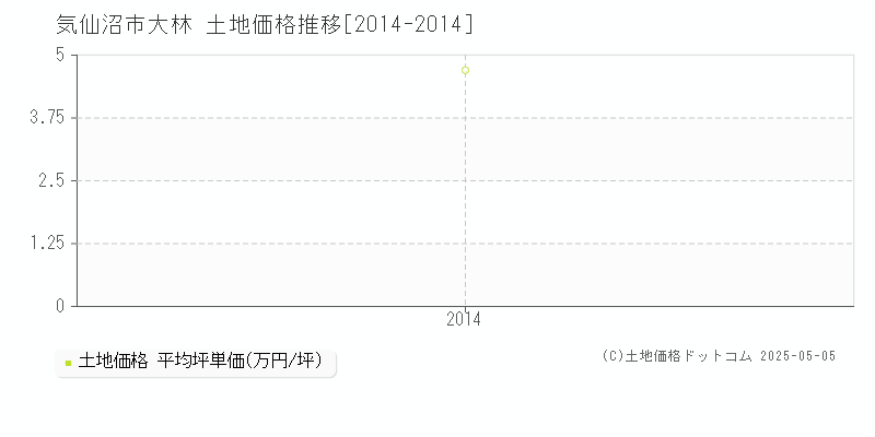 大林(気仙沼市)の土地価格推移グラフ(坪単価)[2014-2014年]