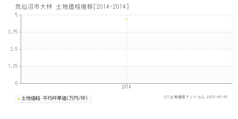 気仙沼市大林の土地価格推移グラフ 