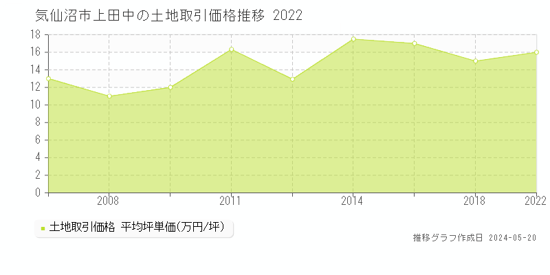 気仙沼市上田中の土地価格推移グラフ 