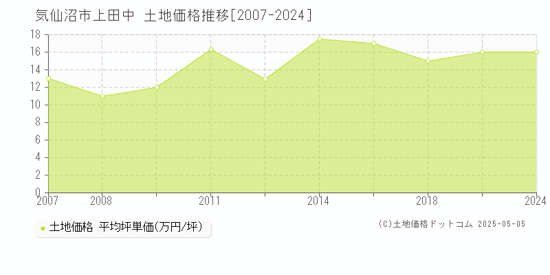 上田中(気仙沼市)の土地価格推移グラフ(坪単価)[2007-2024年]
