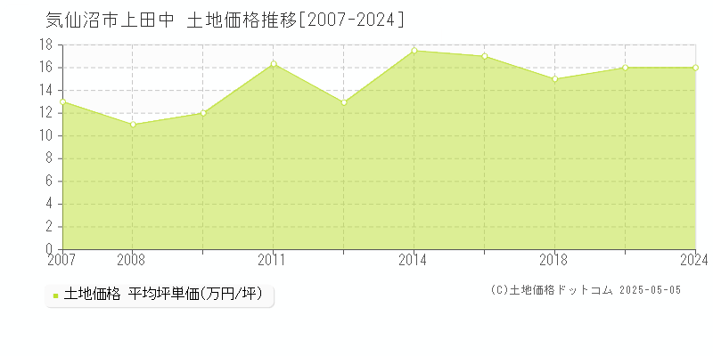 気仙沼市上田中の土地価格推移グラフ 