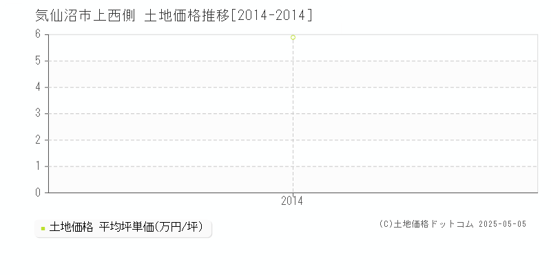 気仙沼市上西側の土地価格推移グラフ 