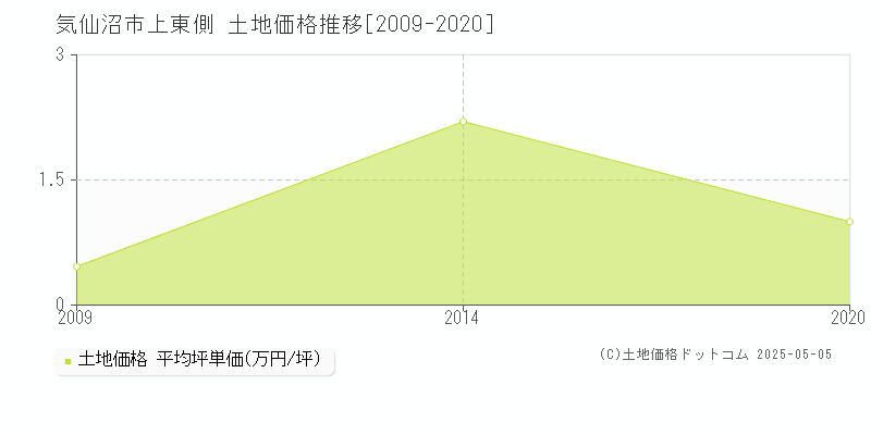 上東側(気仙沼市)の土地価格推移グラフ(坪単価)[2009-2020年]