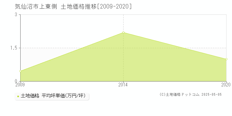 気仙沼市上東側の土地価格推移グラフ 