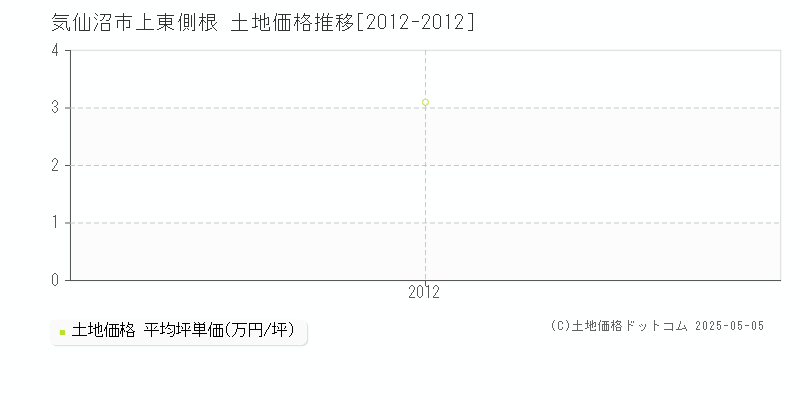 上東側根(気仙沼市)の土地価格推移グラフ(坪単価)[2012-2012年]