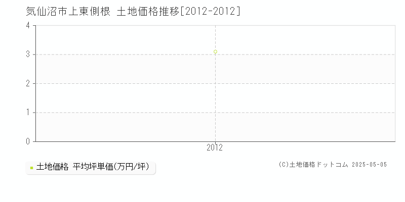 気仙沼市上東側根の土地価格推移グラフ 