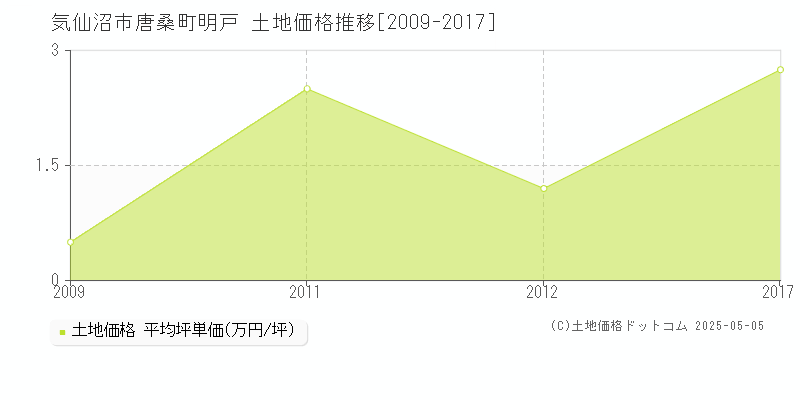 唐桑町明戸(気仙沼市)の土地価格推移グラフ(坪単価)[2009-2017年]