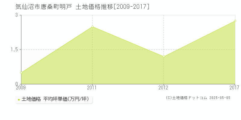 気仙沼市唐桑町明戸の土地価格推移グラフ 