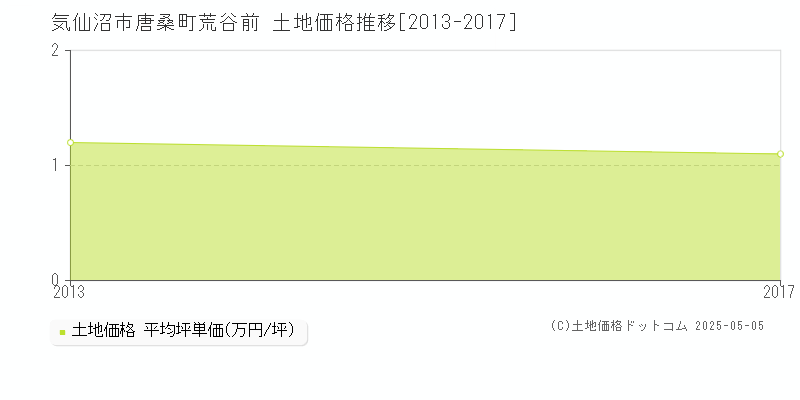 唐桑町荒谷前(気仙沼市)の土地価格推移グラフ(坪単価)[2013-2017年]