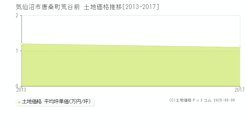 気仙沼市唐桑町荒谷前の土地価格推移グラフ 