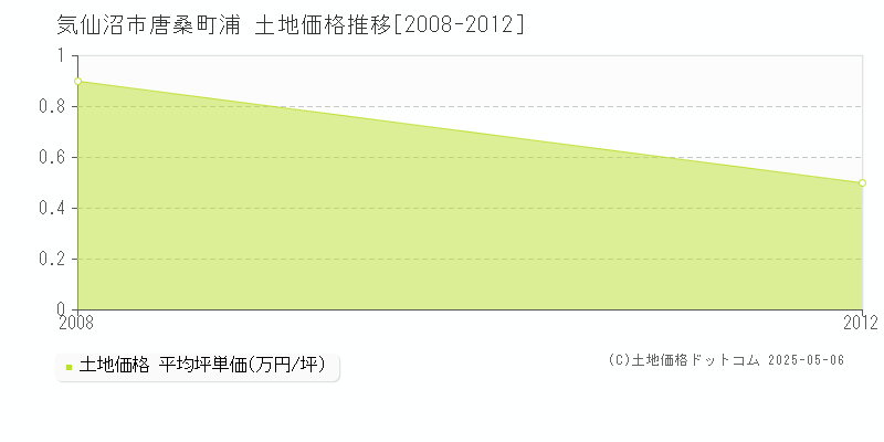 唐桑町浦(気仙沼市)の土地価格推移グラフ(坪単価)[2008-2012年]