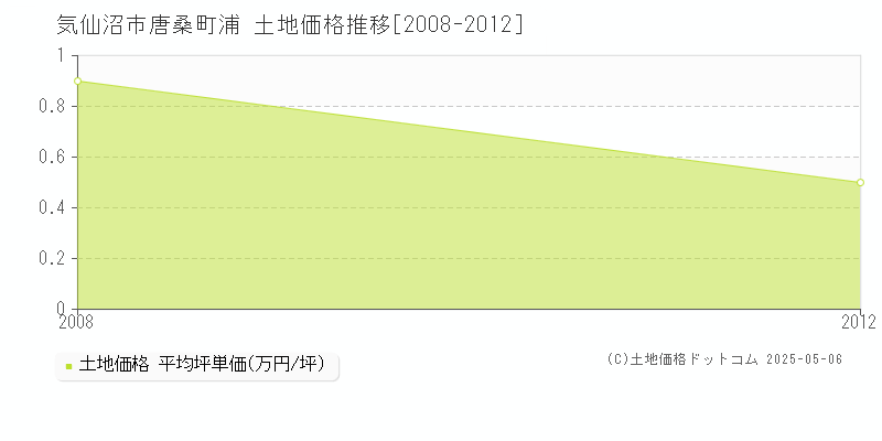 気仙沼市唐桑町浦の土地価格推移グラフ 