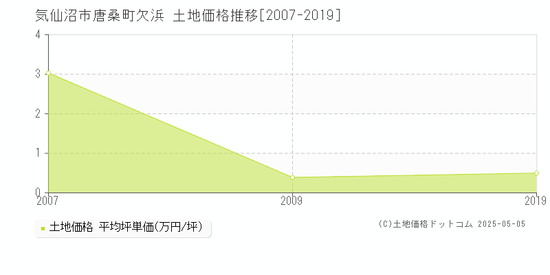 唐桑町欠浜(気仙沼市)の土地価格推移グラフ(坪単価)[2007-2019年]