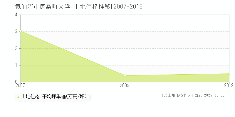 気仙沼市唐桑町欠浜の土地価格推移グラフ 