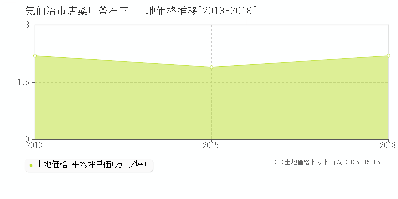 唐桑町釜石下(気仙沼市)の土地価格推移グラフ(坪単価)[2013-2018年]