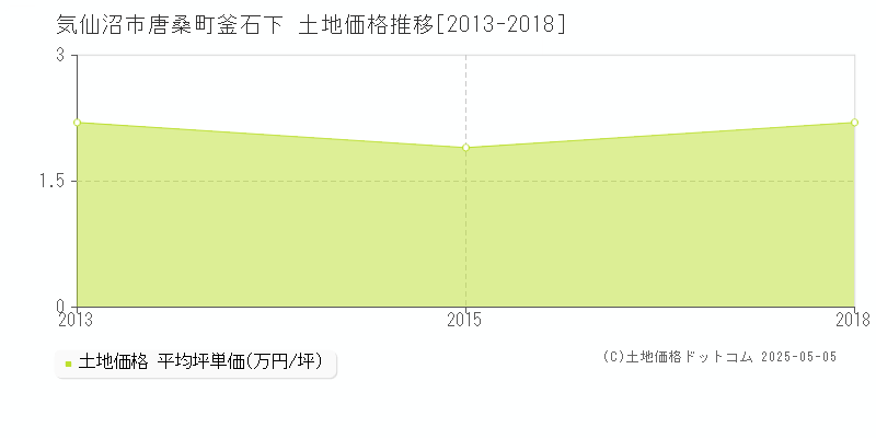 気仙沼市唐桑町釜石下の土地価格推移グラフ 