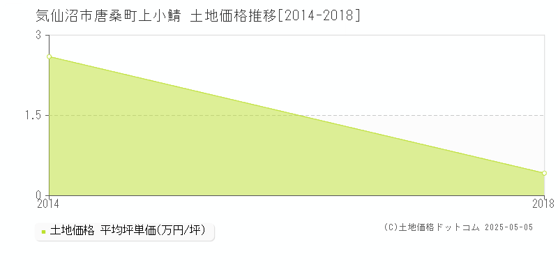 唐桑町上小鯖(気仙沼市)の土地価格推移グラフ(坪単価)[2014-2018年]