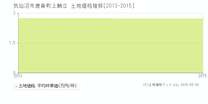 唐桑町上鮪立(気仙沼市)の土地価格推移グラフ(坪単価)[2013-2015年]