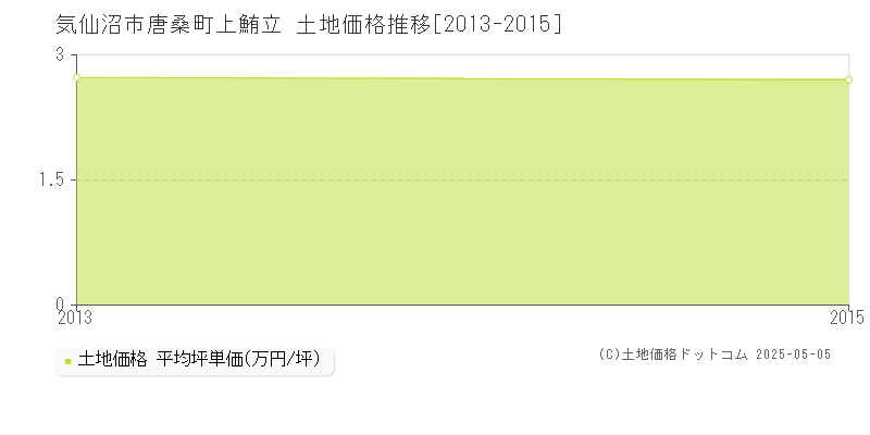 気仙沼市唐桑町上鮪立の土地価格推移グラフ 