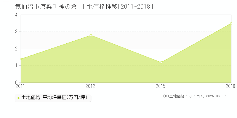 唐桑町神の倉(気仙沼市)の土地価格推移グラフ(坪単価)[2011-2018年]