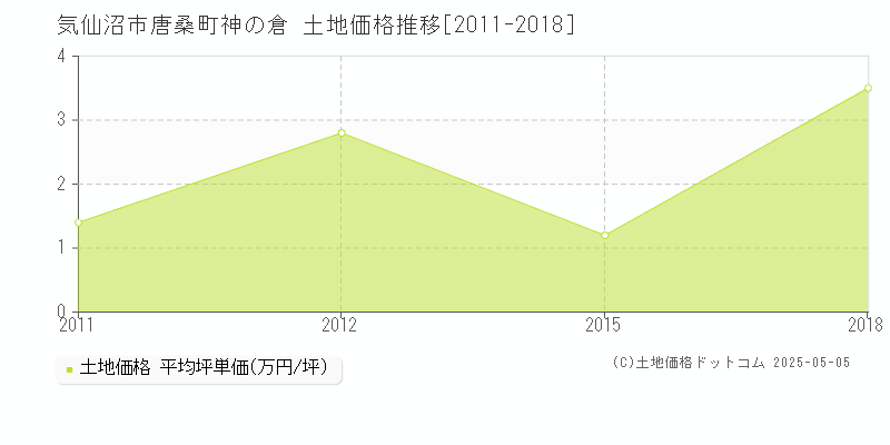 気仙沼市唐桑町神の倉の土地価格推移グラフ 