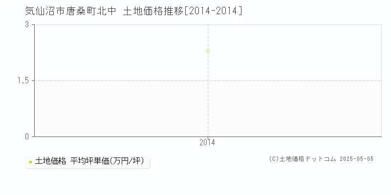 唐桑町北中(気仙沼市)の土地価格推移グラフ(坪単価)[2014-2014年]