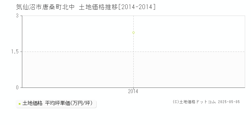 気仙沼市唐桑町北中の土地価格推移グラフ 