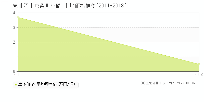 気仙沼市唐桑町小鯖の土地価格推移グラフ 