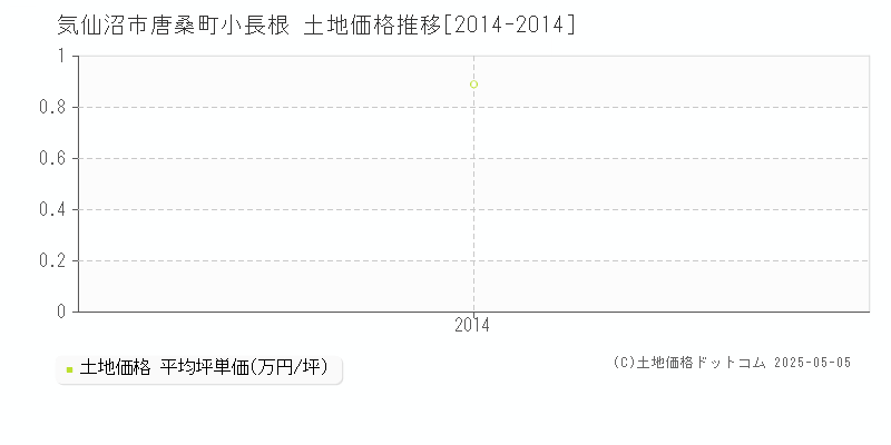 唐桑町小長根(気仙沼市)の土地価格推移グラフ(坪単価)[2014-2014年]