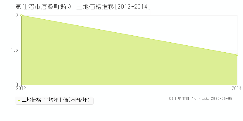 唐桑町鮪立(気仙沼市)の土地価格推移グラフ(坪単価)[2012-2014年]