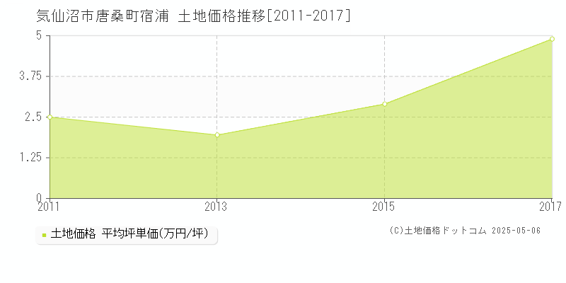 唐桑町宿浦(気仙沼市)の土地価格推移グラフ(坪単価)[2011-2017年]