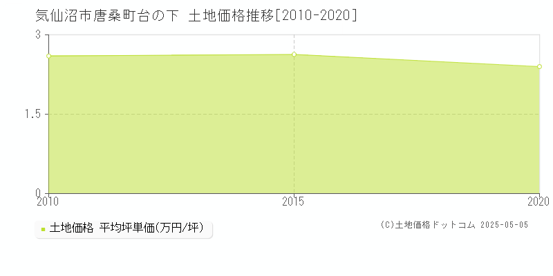 唐桑町台の下(気仙沼市)の土地価格推移グラフ(坪単価)[2010-2020年]