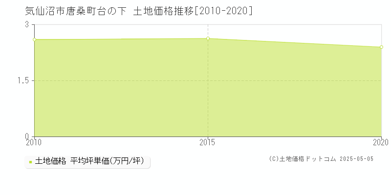 気仙沼市唐桑町台の下の土地価格推移グラフ 