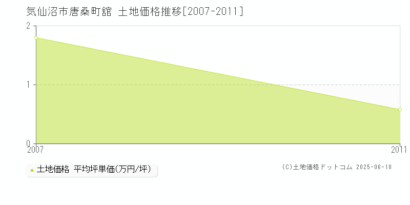 唐桑町舘(気仙沼市)の土地価格推移グラフ(坪単価)[2007-2011年]