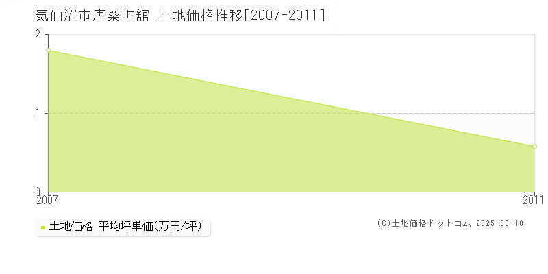 気仙沼市唐桑町舘の土地価格推移グラフ 