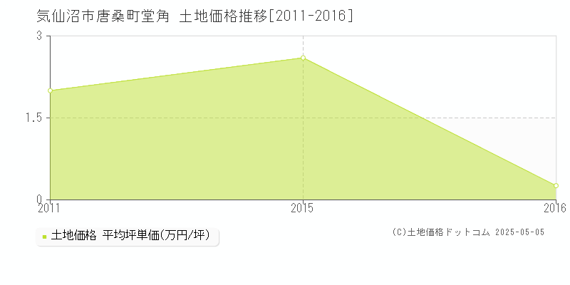唐桑町堂角(気仙沼市)の土地価格推移グラフ(坪単価)[2011-2016年]