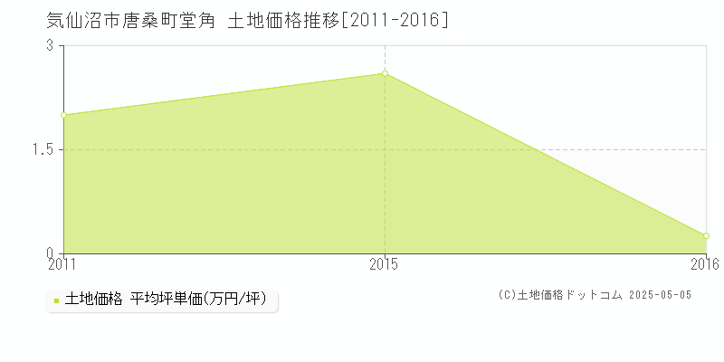 気仙沼市唐桑町堂角の土地価格推移グラフ 