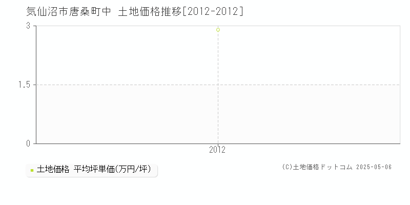 唐桑町中(気仙沼市)の土地価格推移グラフ(坪単価)[2012-2012年]
