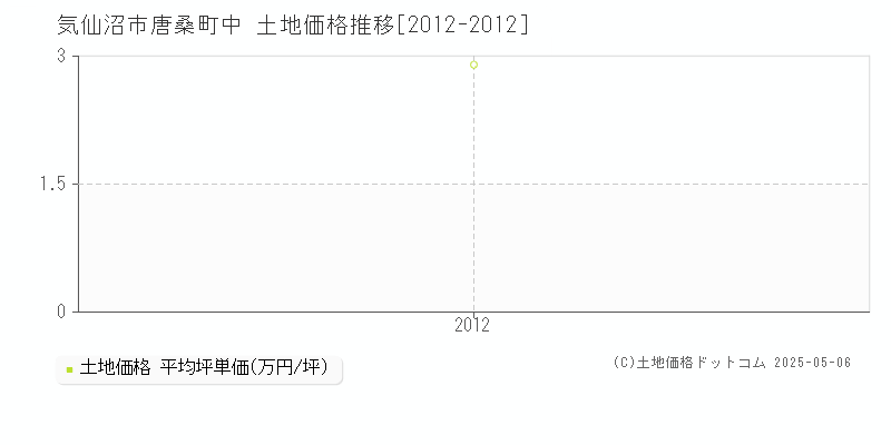 気仙沼市唐桑町中の土地価格推移グラフ 