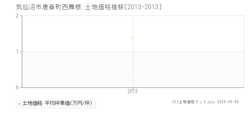 唐桑町西舞根(気仙沼市)の土地価格推移グラフ(坪単価)[2013-2013年]