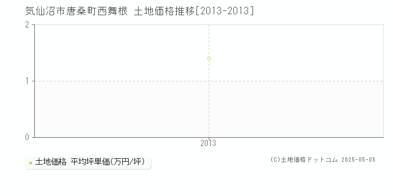 気仙沼市唐桑町西舞根の土地価格推移グラフ 