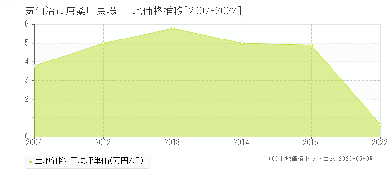 唐桑町馬場(気仙沼市)の土地価格推移グラフ(坪単価)[2007-2022年]