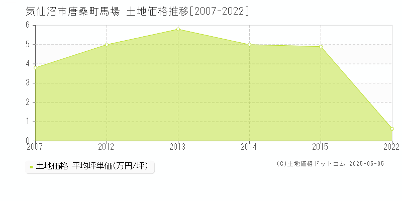 気仙沼市唐桑町馬場の土地価格推移グラフ 