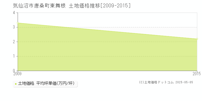 唐桑町東舞根(気仙沼市)の土地価格推移グラフ(坪単価)[2009-2015年]
